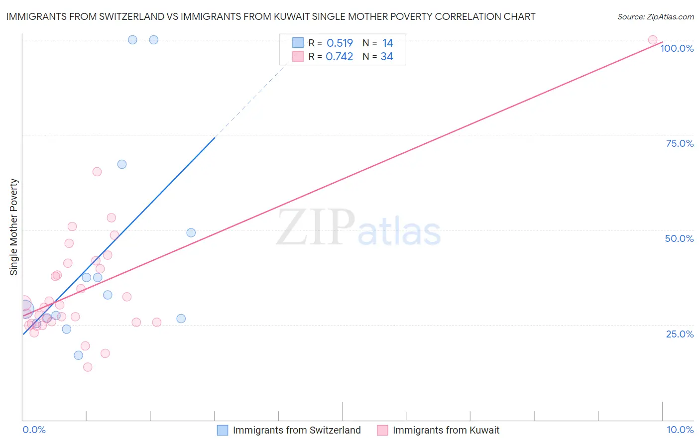 Immigrants from Switzerland vs Immigrants from Kuwait Single Mother Poverty