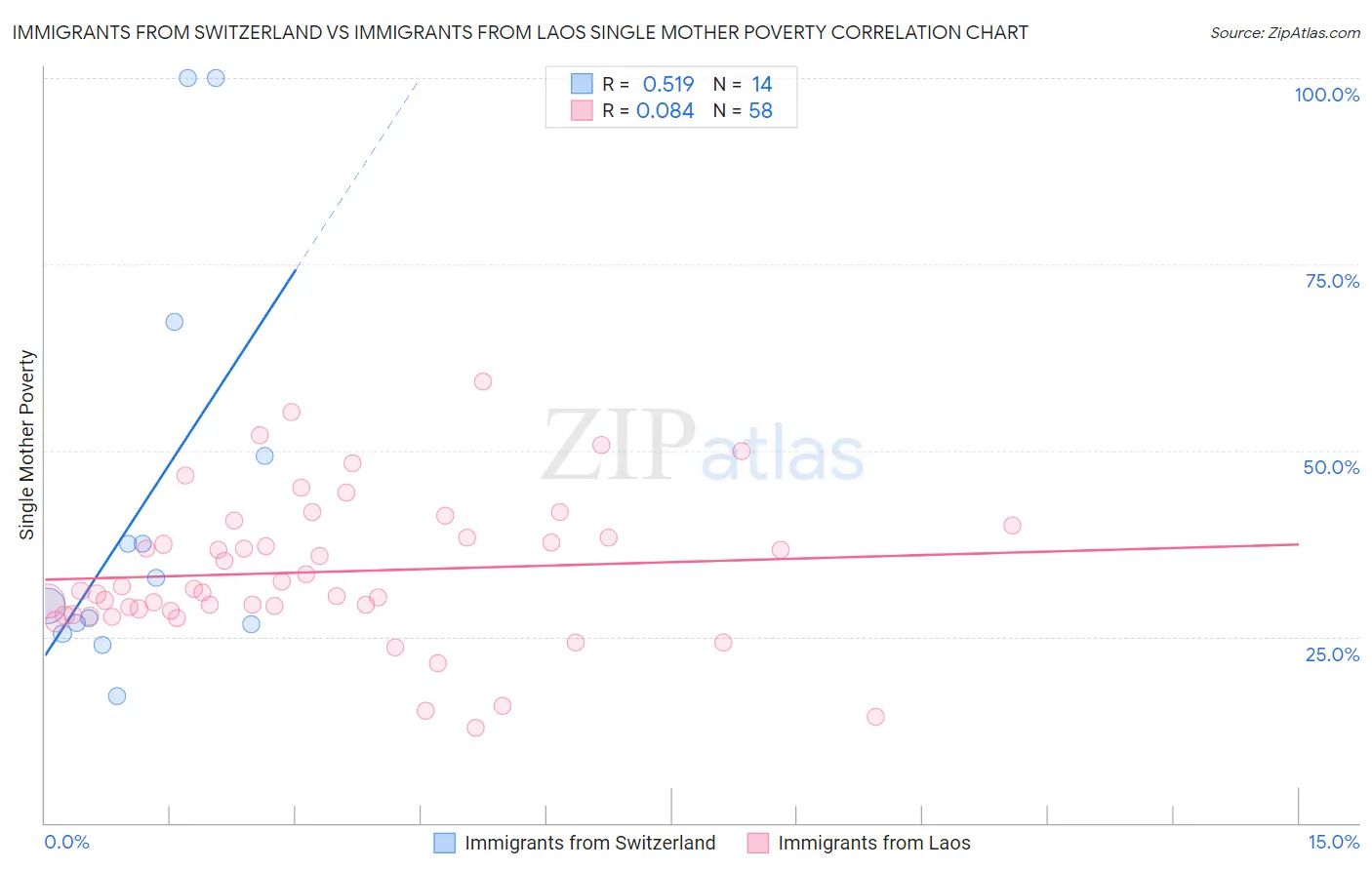 Immigrants from Switzerland vs Immigrants from Laos Single Mother Poverty