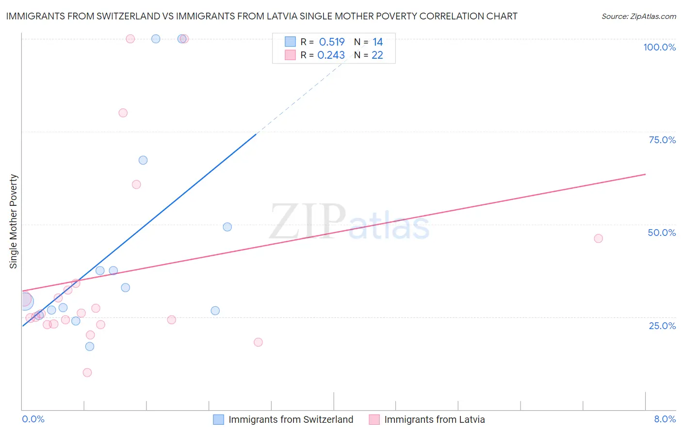 Immigrants from Switzerland vs Immigrants from Latvia Single Mother Poverty