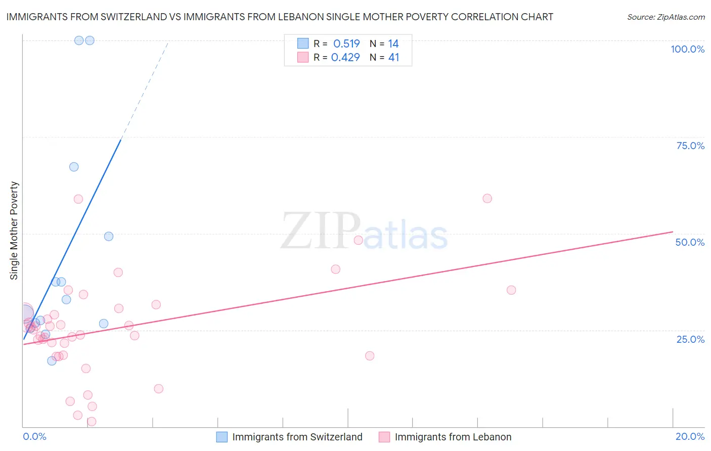 Immigrants from Switzerland vs Immigrants from Lebanon Single Mother Poverty