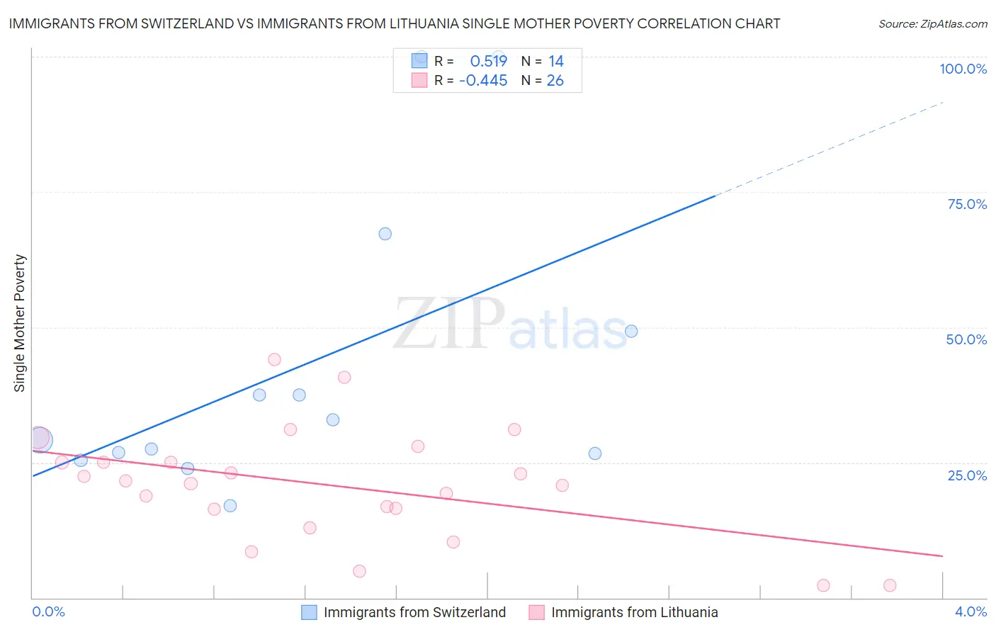 Immigrants from Switzerland vs Immigrants from Lithuania Single Mother Poverty
