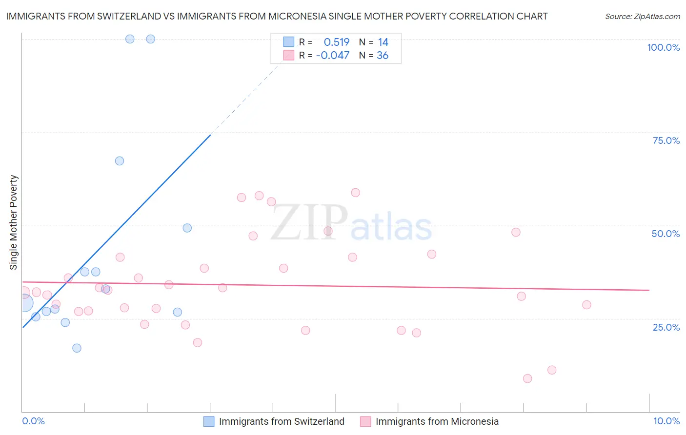 Immigrants from Switzerland vs Immigrants from Micronesia Single Mother Poverty