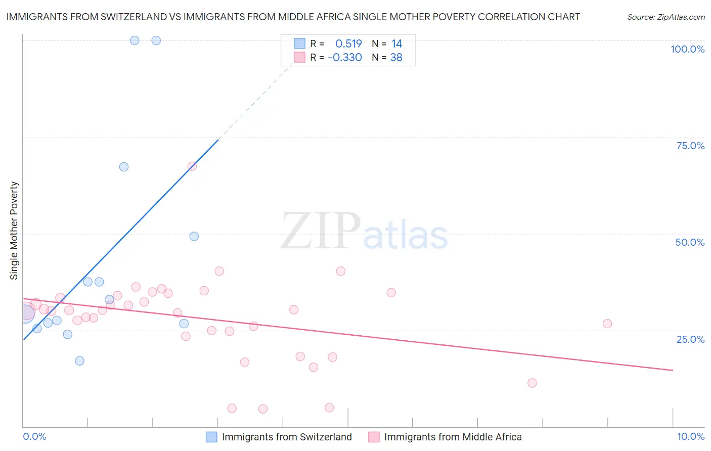 Immigrants from Switzerland vs Immigrants from Middle Africa Single Mother Poverty