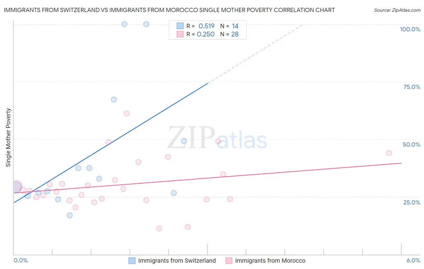 Immigrants from Switzerland vs Immigrants from Morocco Single Mother Poverty