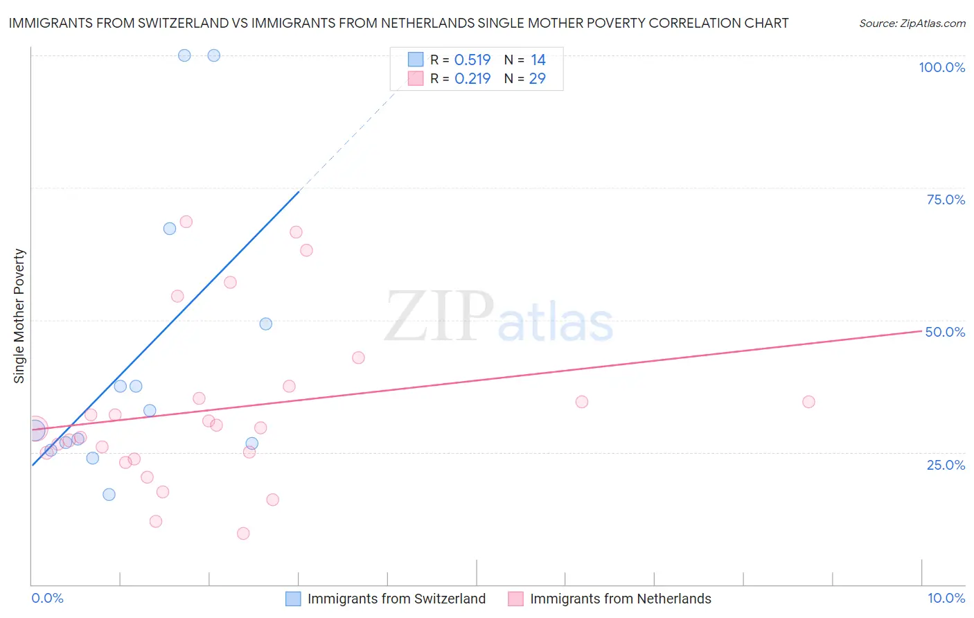 Immigrants from Switzerland vs Immigrants from Netherlands Single Mother Poverty