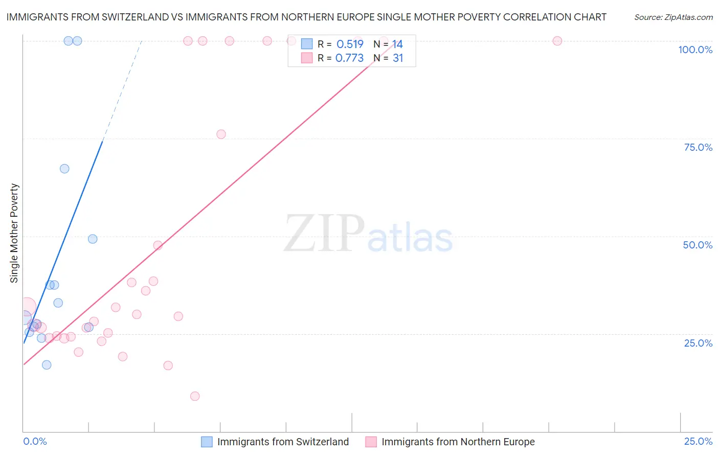Immigrants from Switzerland vs Immigrants from Northern Europe Single Mother Poverty