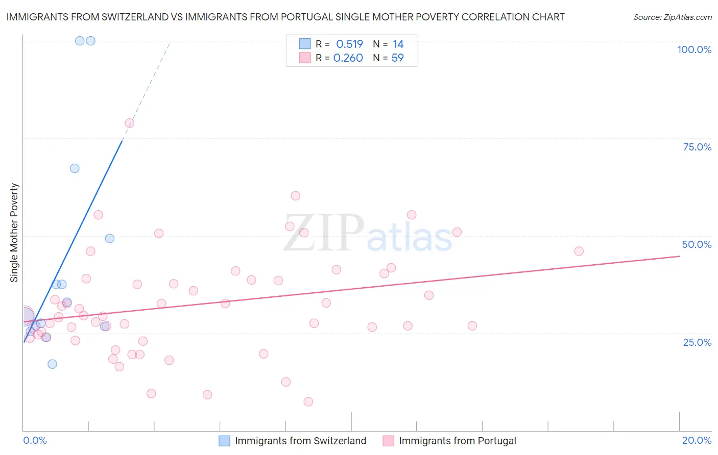 Immigrants from Switzerland vs Immigrants from Portugal Single Mother Poverty