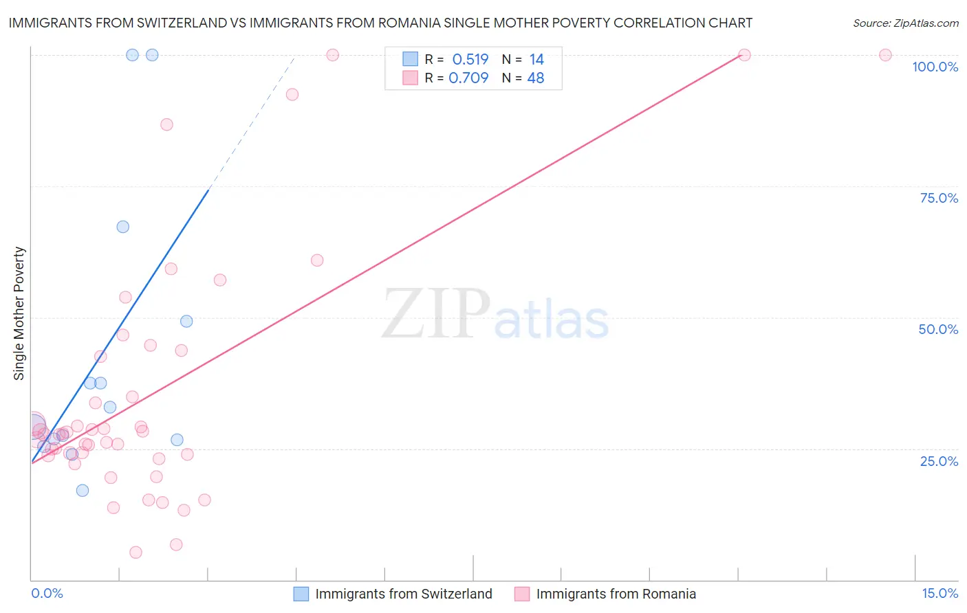 Immigrants from Switzerland vs Immigrants from Romania Single Mother Poverty