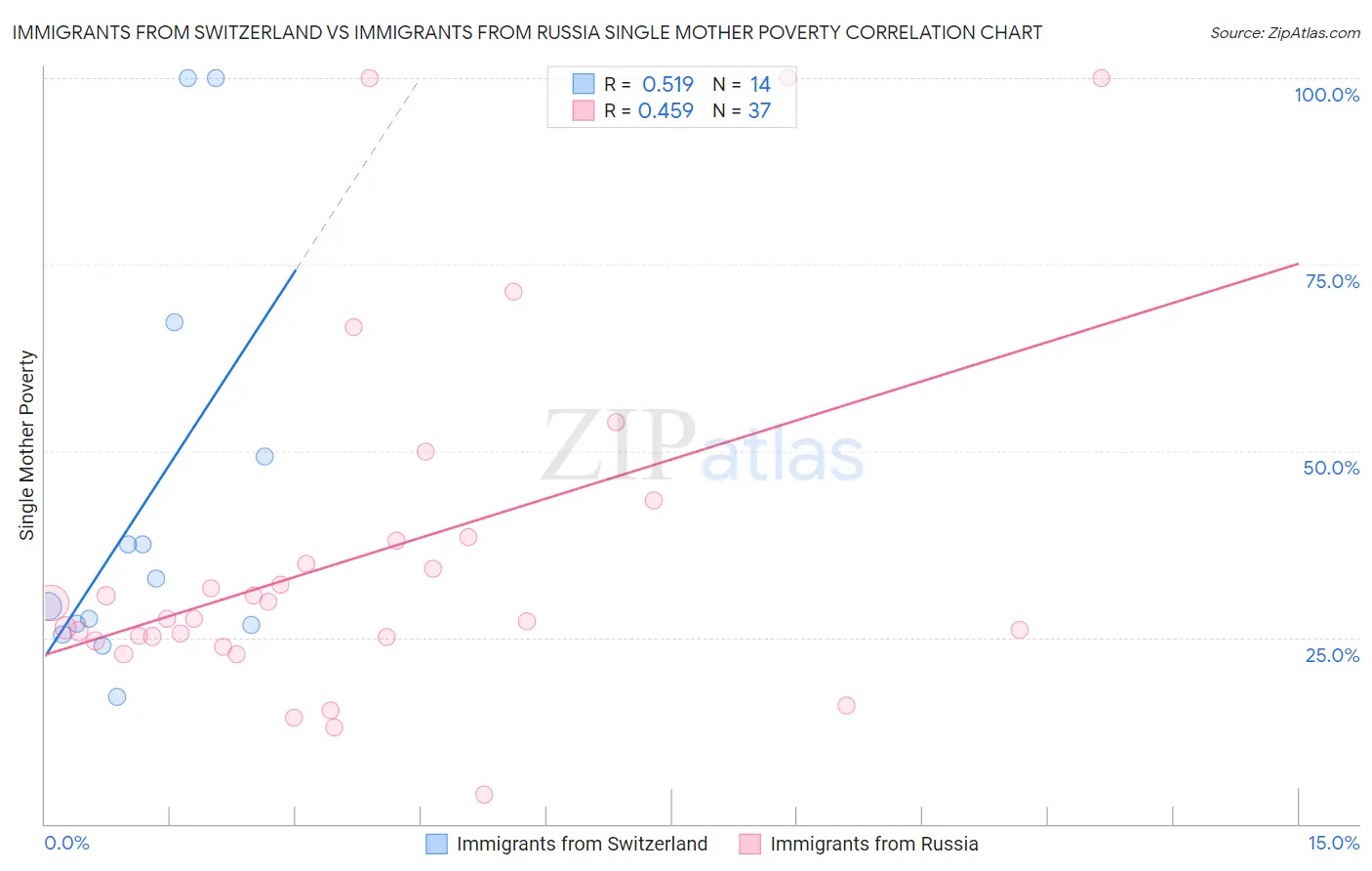 Immigrants from Switzerland vs Immigrants from Russia Single Mother Poverty