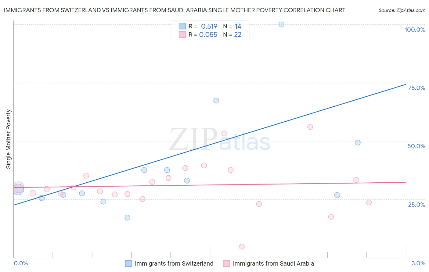 Immigrants from Switzerland vs Immigrants from Saudi Arabia Single Mother Poverty