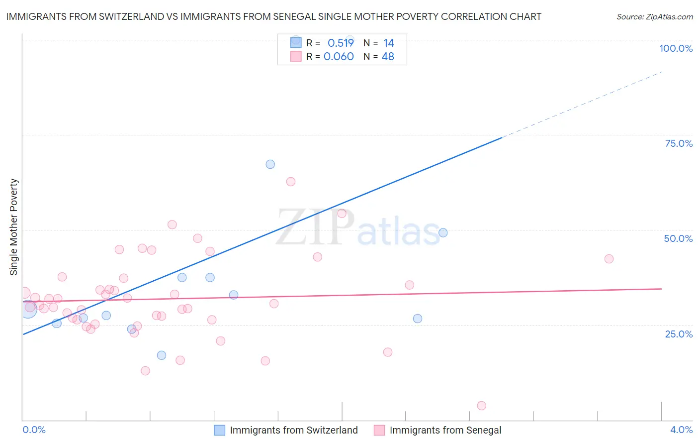 Immigrants from Switzerland vs Immigrants from Senegal Single Mother Poverty