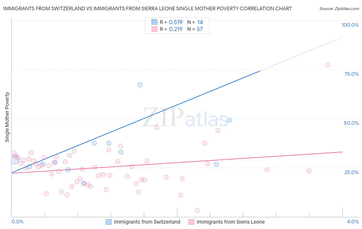 Immigrants from Switzerland vs Immigrants from Sierra Leone Single Mother Poverty