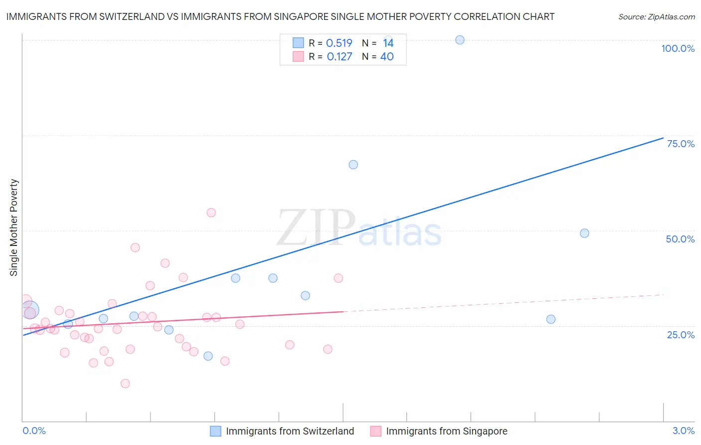 Immigrants from Switzerland vs Immigrants from Singapore Single Mother Poverty