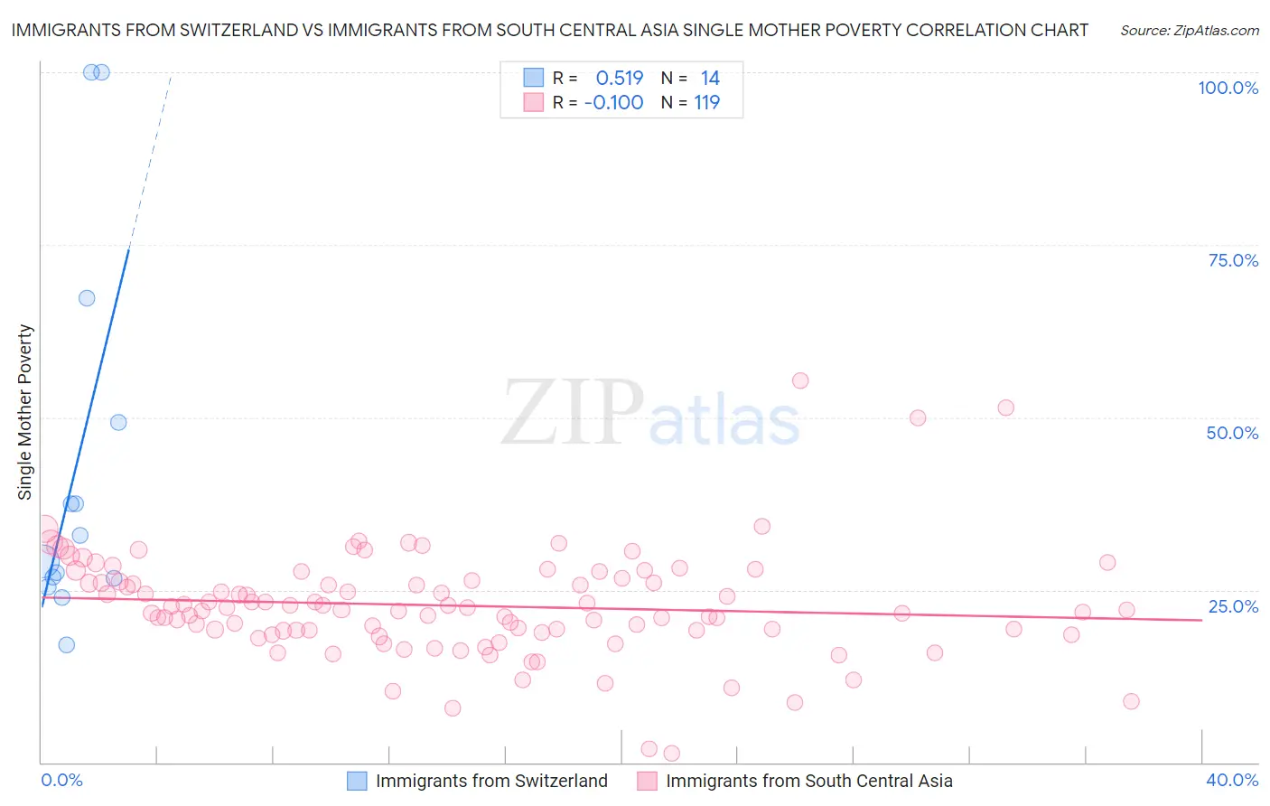 Immigrants from Switzerland vs Immigrants from South Central Asia Single Mother Poverty