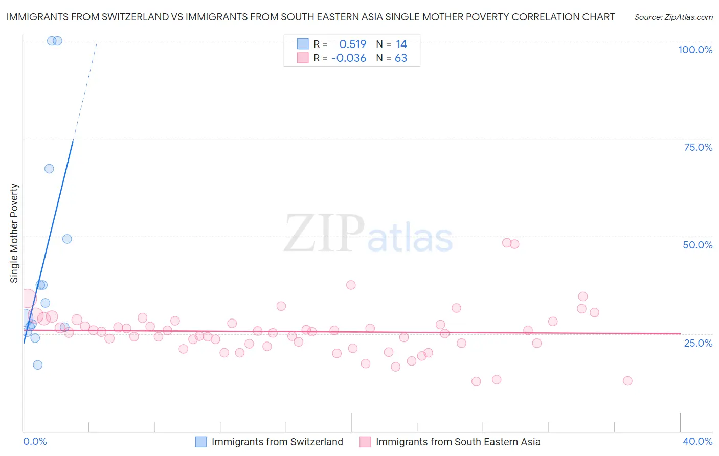 Immigrants from Switzerland vs Immigrants from South Eastern Asia Single Mother Poverty
