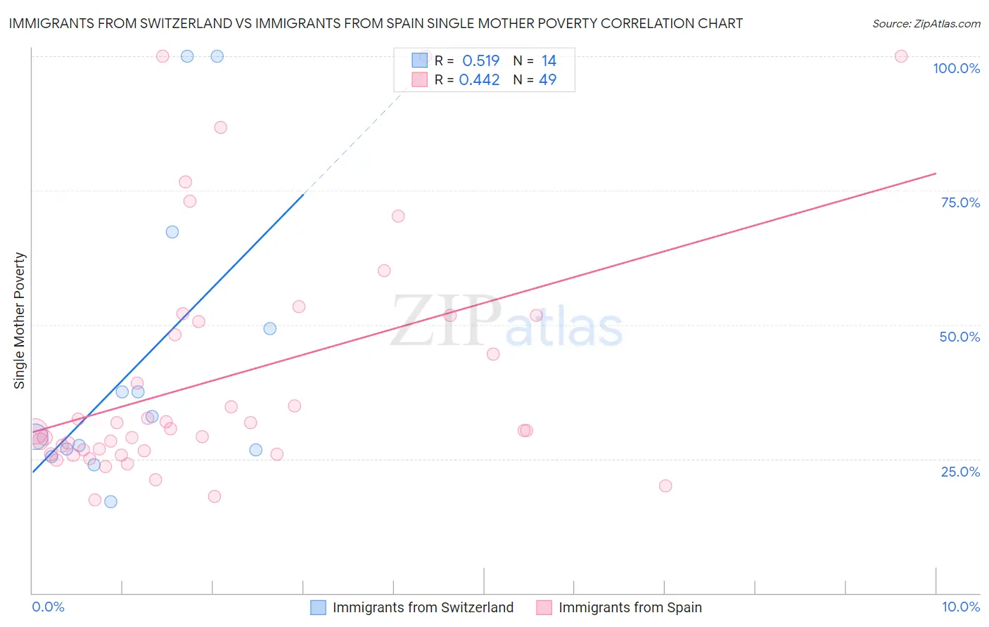 Immigrants from Switzerland vs Immigrants from Spain Single Mother Poverty