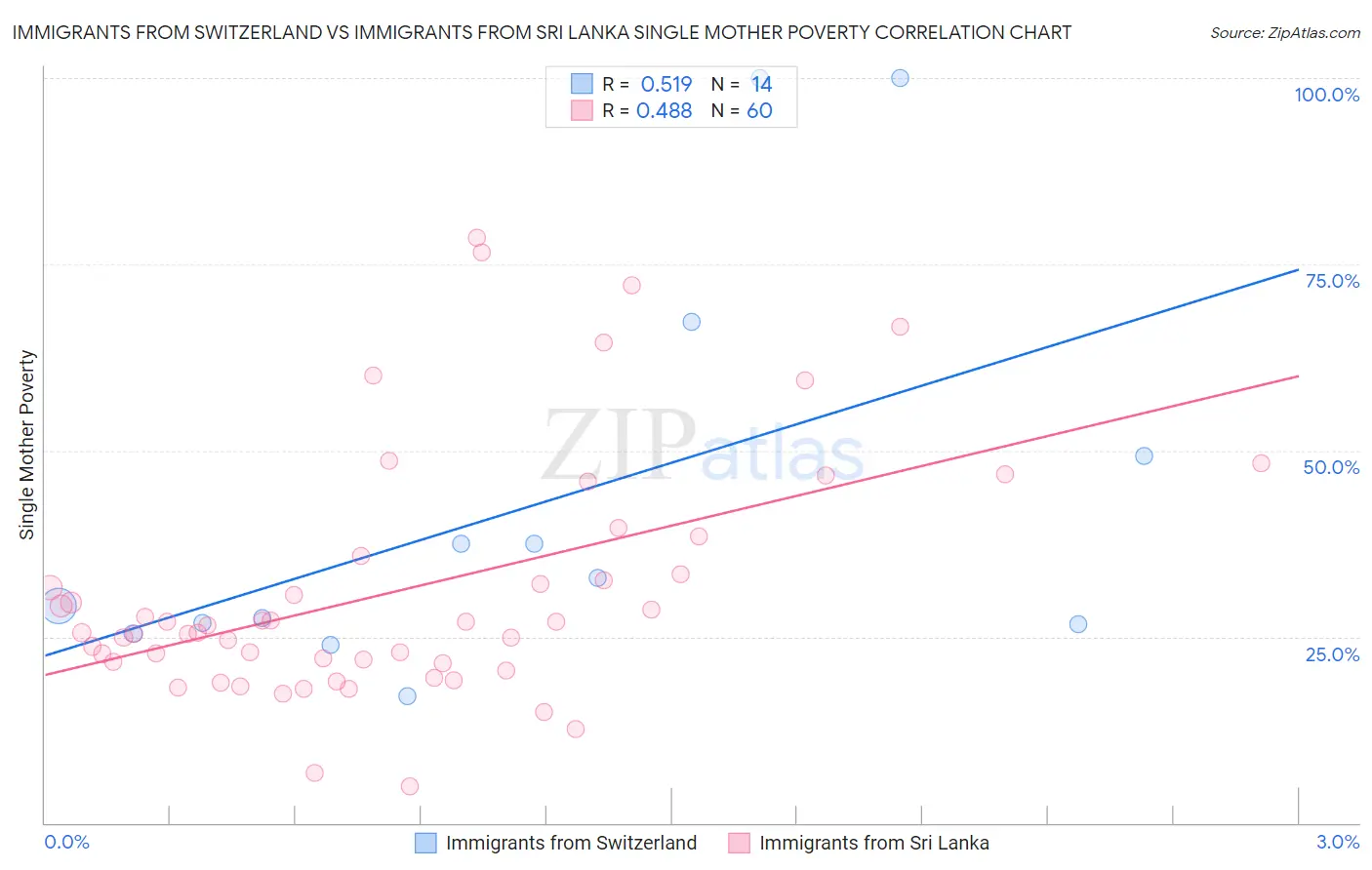 Immigrants from Switzerland vs Immigrants from Sri Lanka Single Mother Poverty