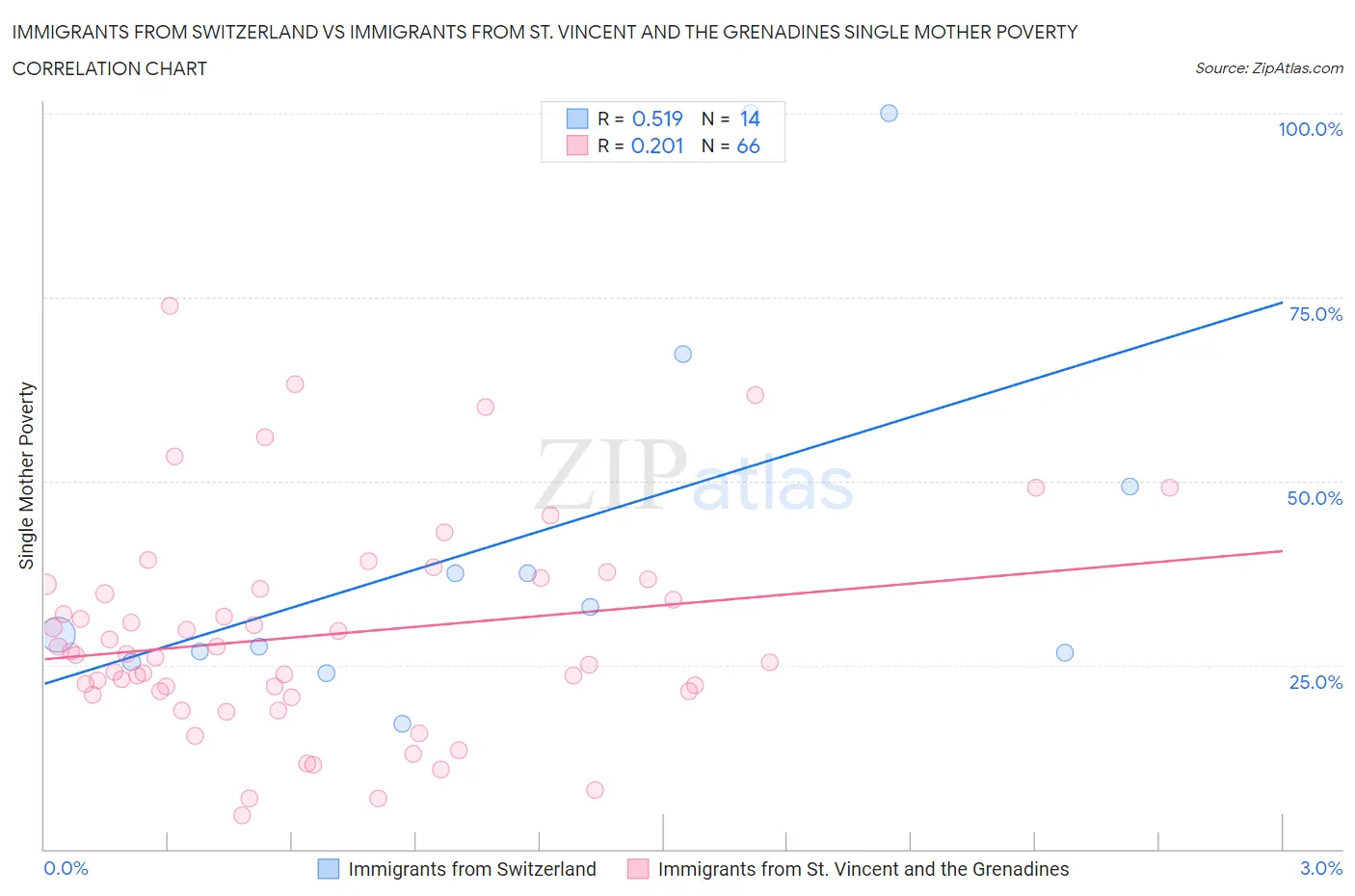 Immigrants from Switzerland vs Immigrants from St. Vincent and the Grenadines Single Mother Poverty