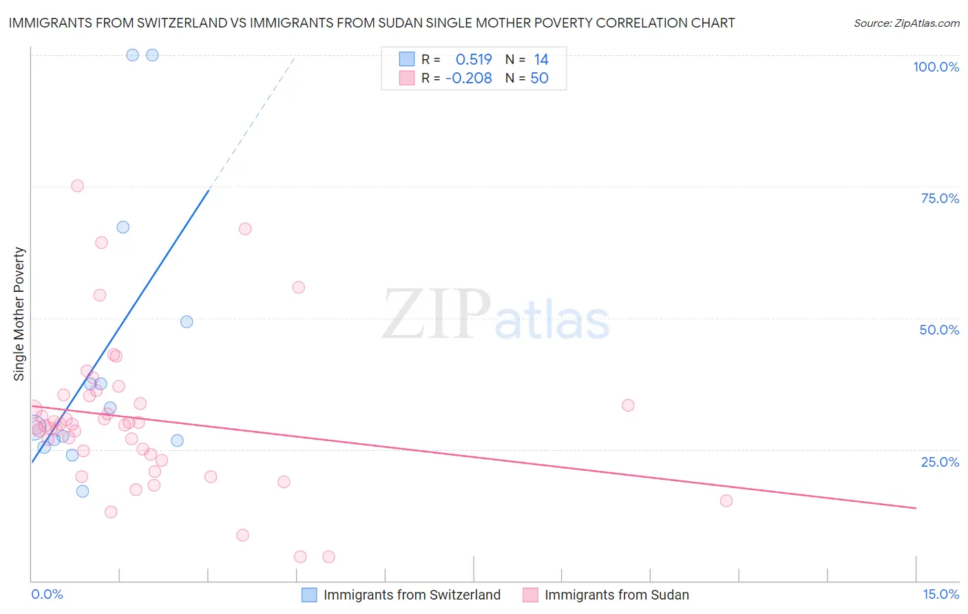 Immigrants from Switzerland vs Immigrants from Sudan Single Mother Poverty