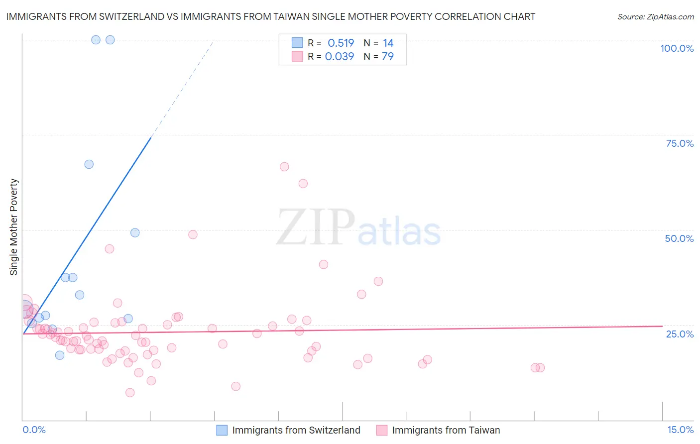 Immigrants from Switzerland vs Immigrants from Taiwan Single Mother Poverty