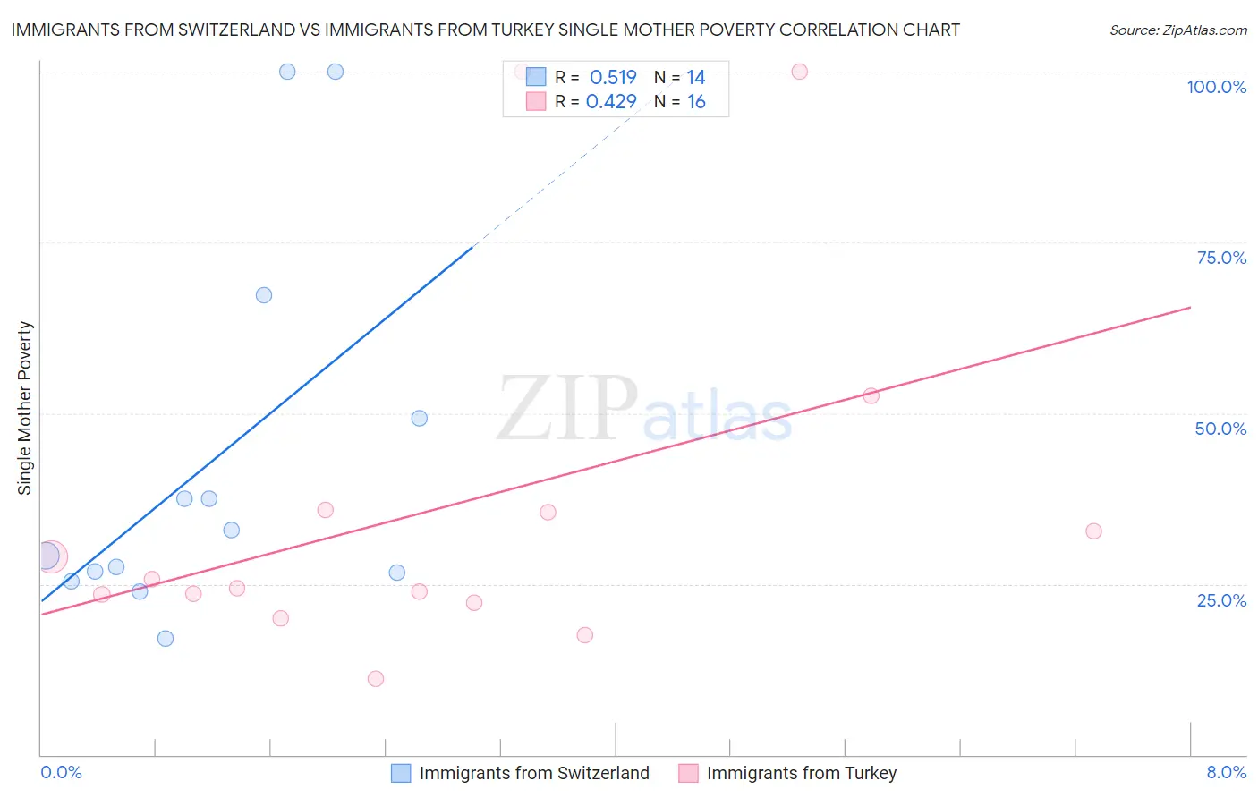 Immigrants from Switzerland vs Immigrants from Turkey Single Mother Poverty