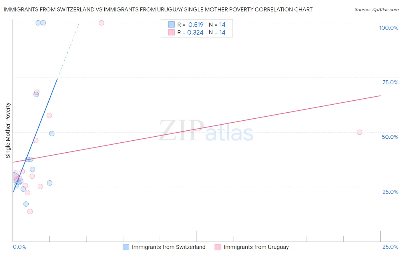 Immigrants from Switzerland vs Immigrants from Uruguay Single Mother Poverty