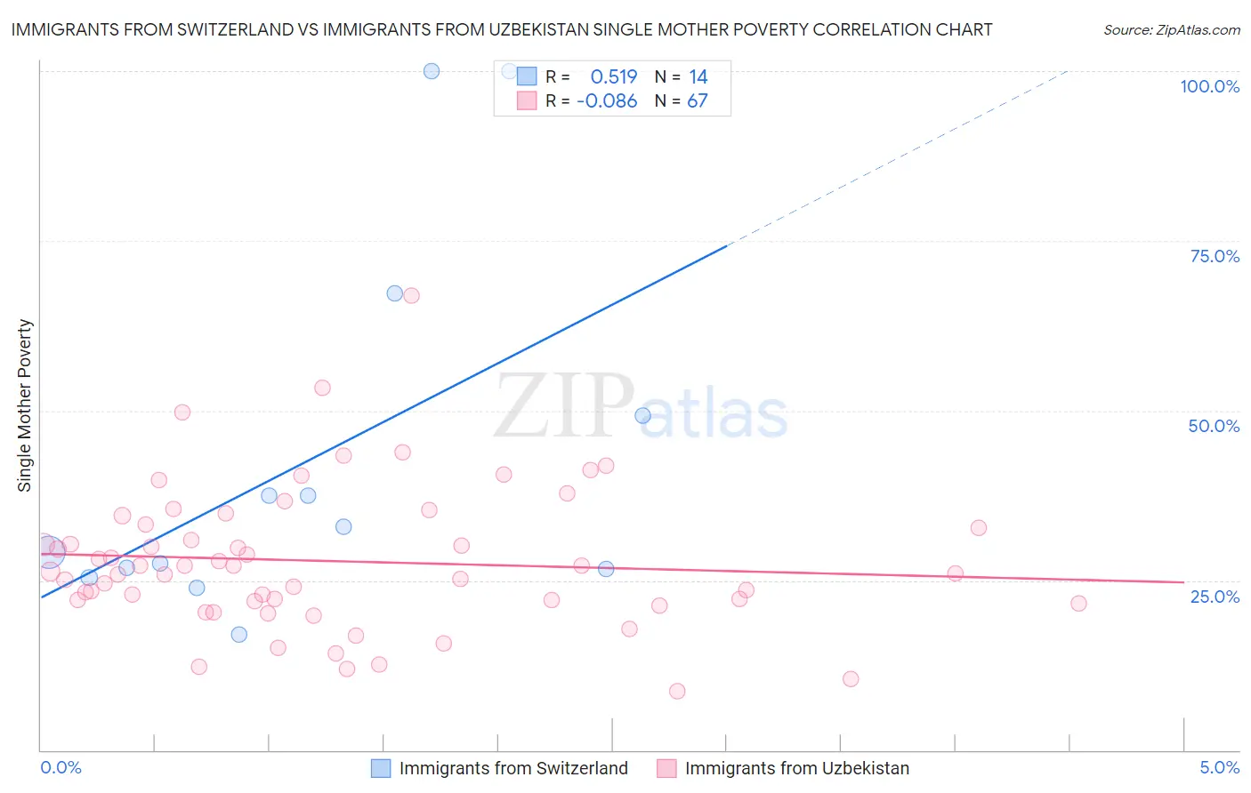 Immigrants from Switzerland vs Immigrants from Uzbekistan Single Mother Poverty