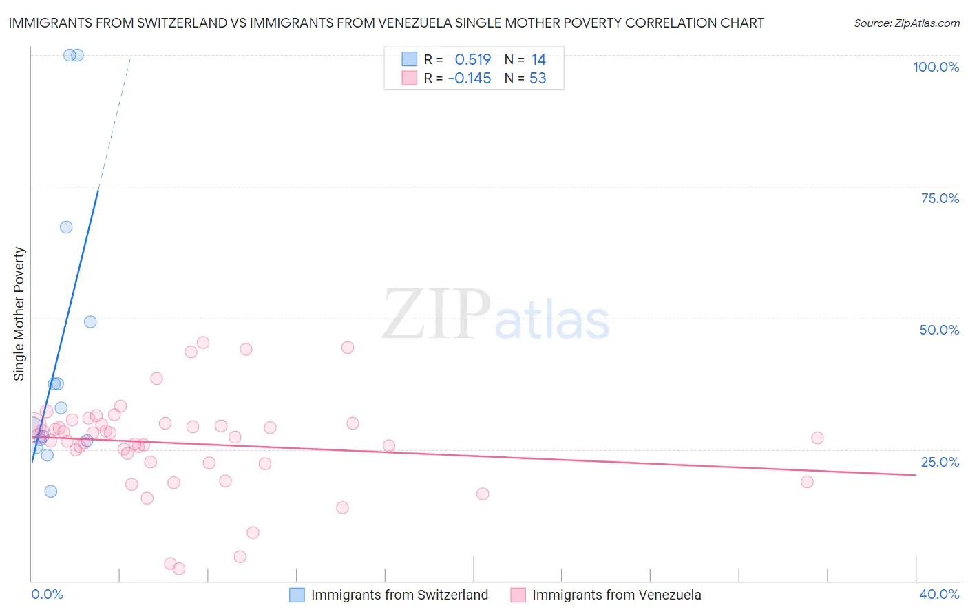 Immigrants from Switzerland vs Immigrants from Venezuela Single Mother Poverty