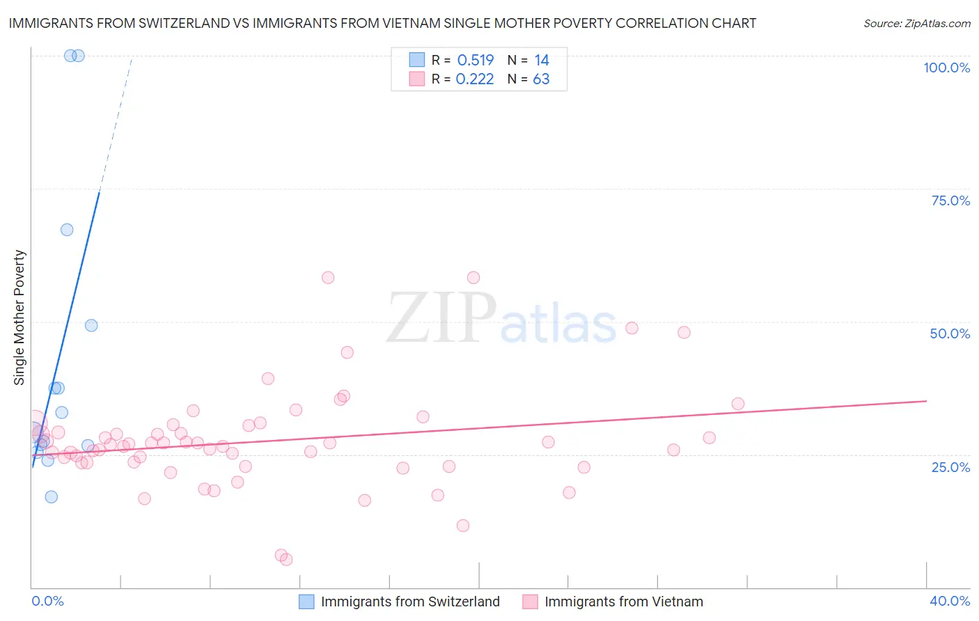 Immigrants from Switzerland vs Immigrants from Vietnam Single Mother Poverty