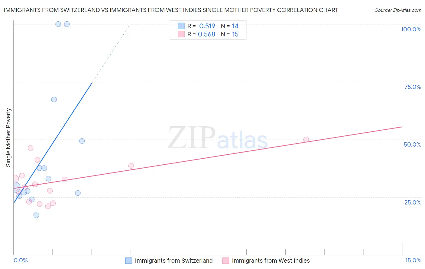Immigrants from Switzerland vs Immigrants from West Indies Single Mother Poverty