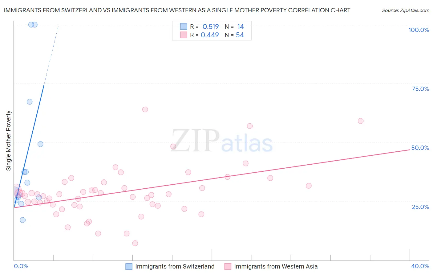 Immigrants from Switzerland vs Immigrants from Western Asia Single Mother Poverty