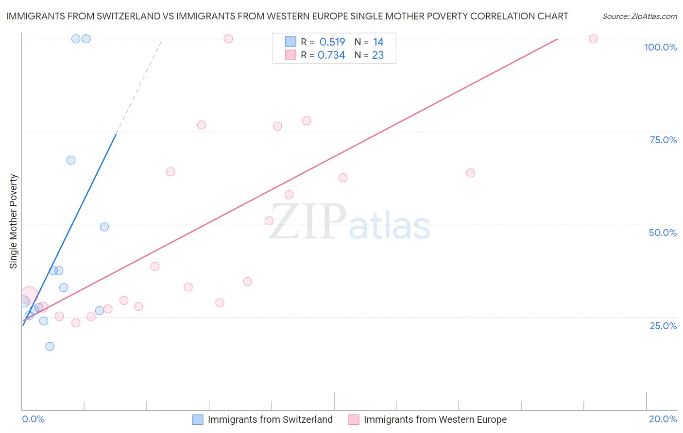 Immigrants from Switzerland vs Immigrants from Western Europe Single Mother Poverty