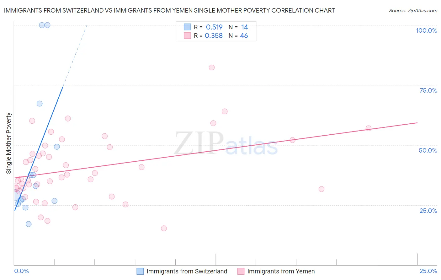 Immigrants from Switzerland vs Immigrants from Yemen Single Mother Poverty