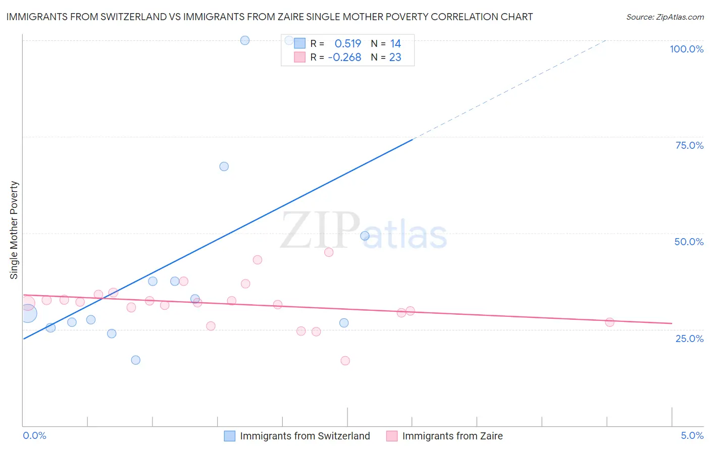 Immigrants from Switzerland vs Immigrants from Zaire Single Mother Poverty