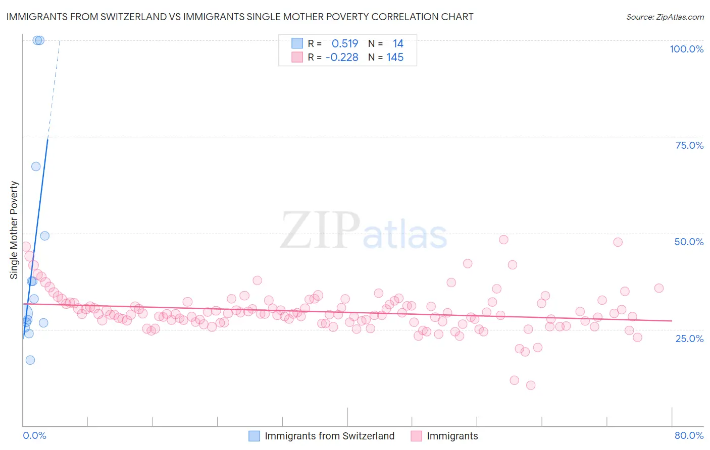 Immigrants from Switzerland vs Immigrants Single Mother Poverty