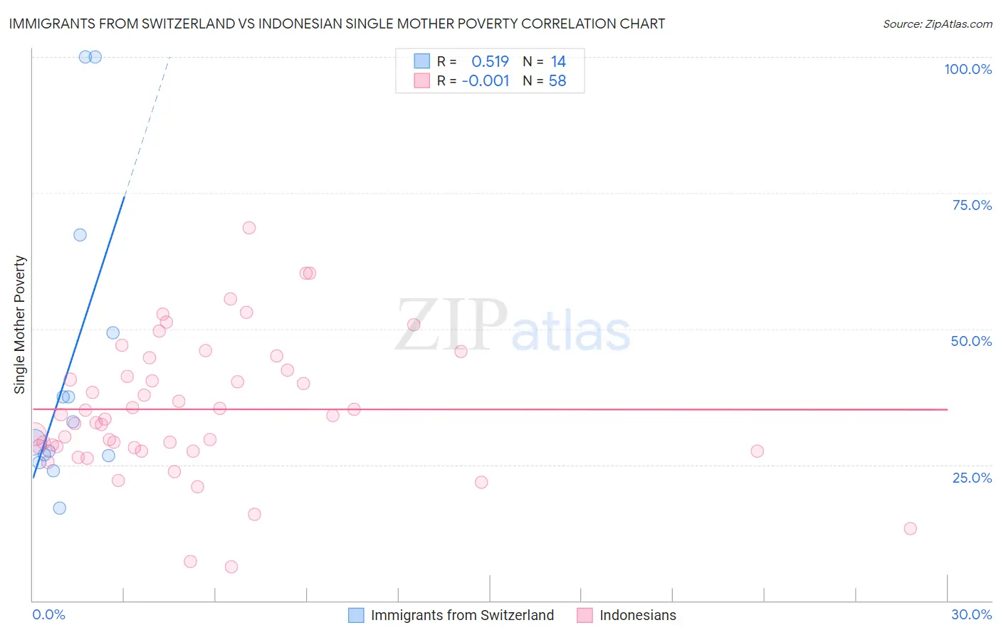 Immigrants from Switzerland vs Indonesian Single Mother Poverty
