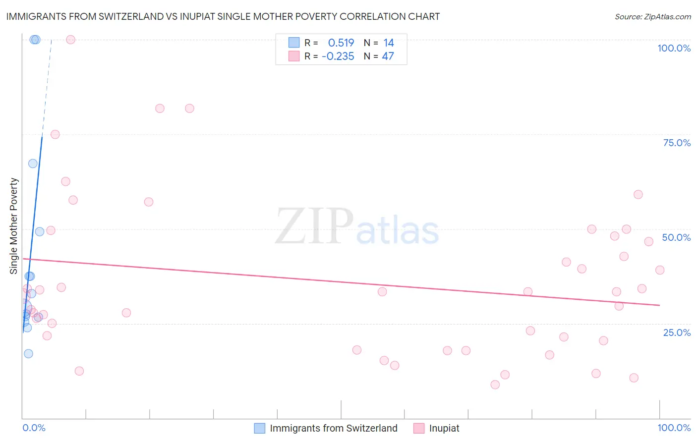 Immigrants from Switzerland vs Inupiat Single Mother Poverty