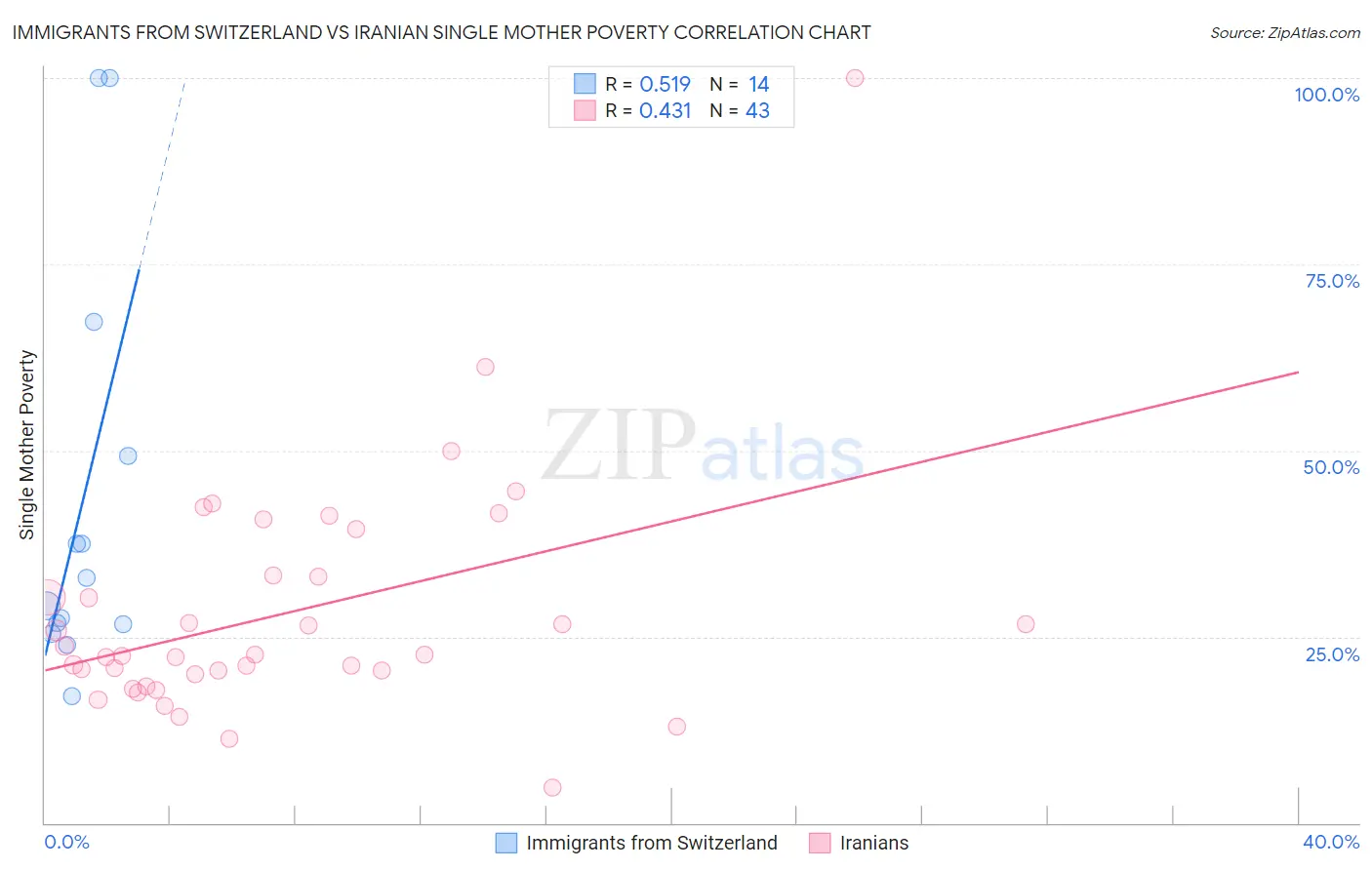 Immigrants from Switzerland vs Iranian Single Mother Poverty