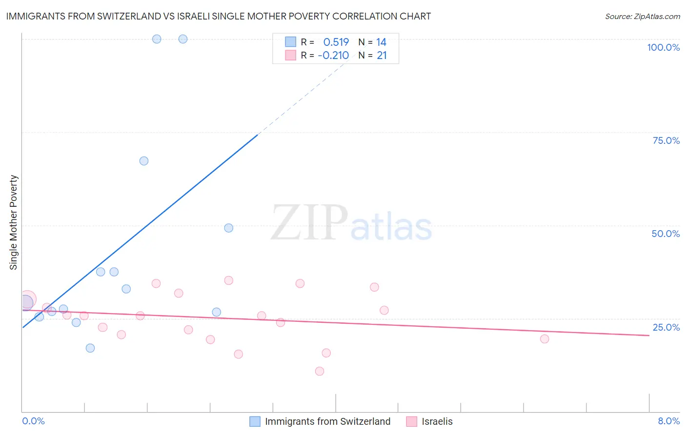 Immigrants from Switzerland vs Israeli Single Mother Poverty