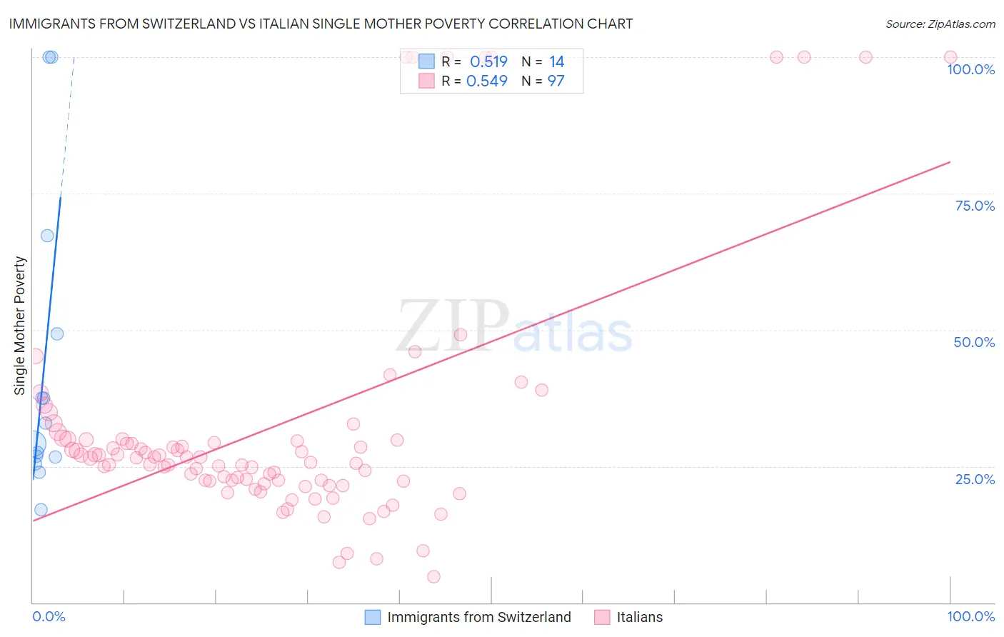 Immigrants from Switzerland vs Italian Single Mother Poverty
