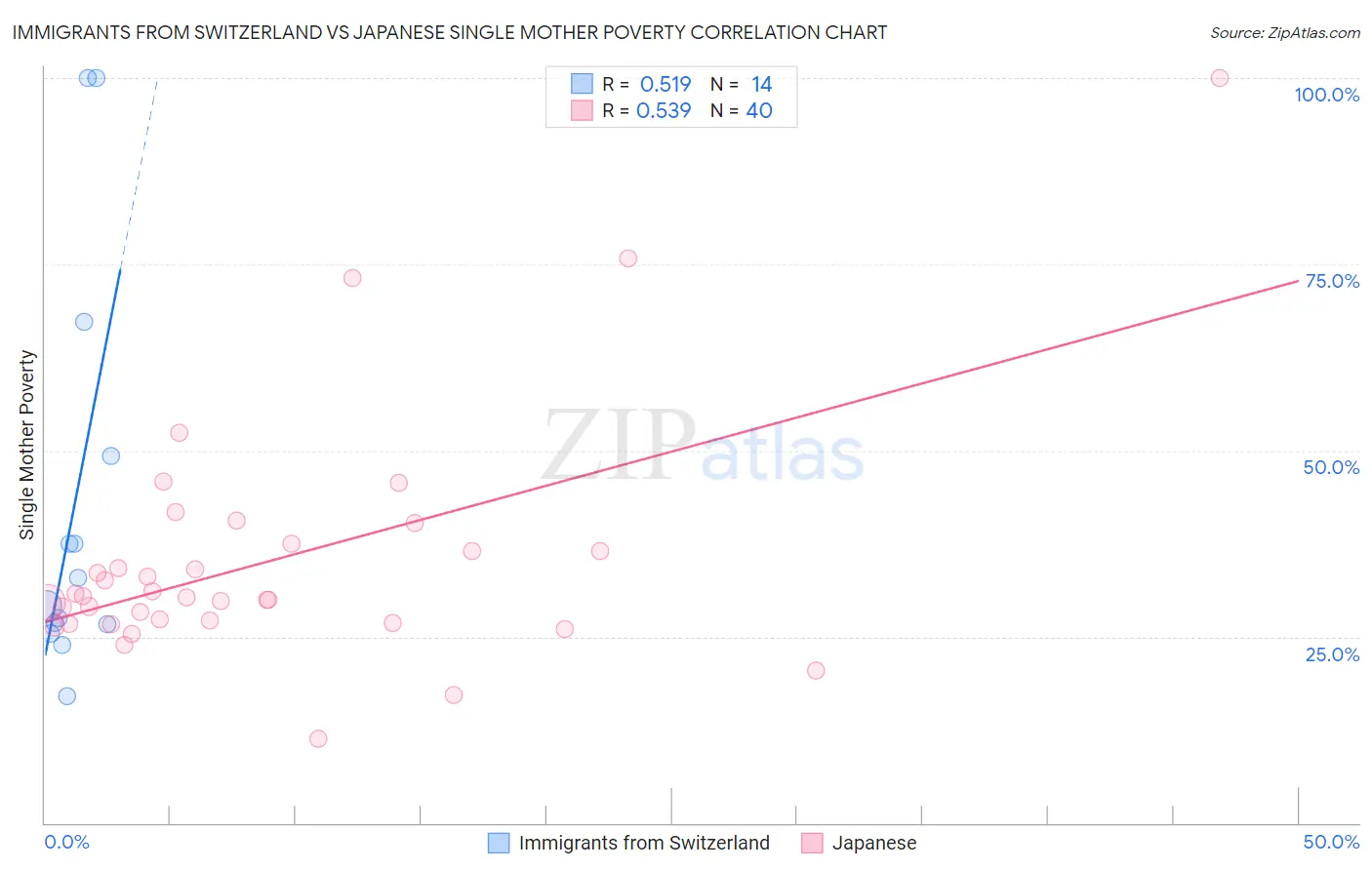 Immigrants from Switzerland vs Japanese Single Mother Poverty