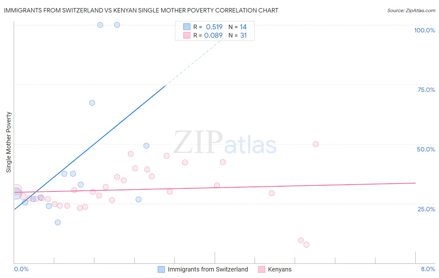 Immigrants from Switzerland vs Kenyan Single Mother Poverty