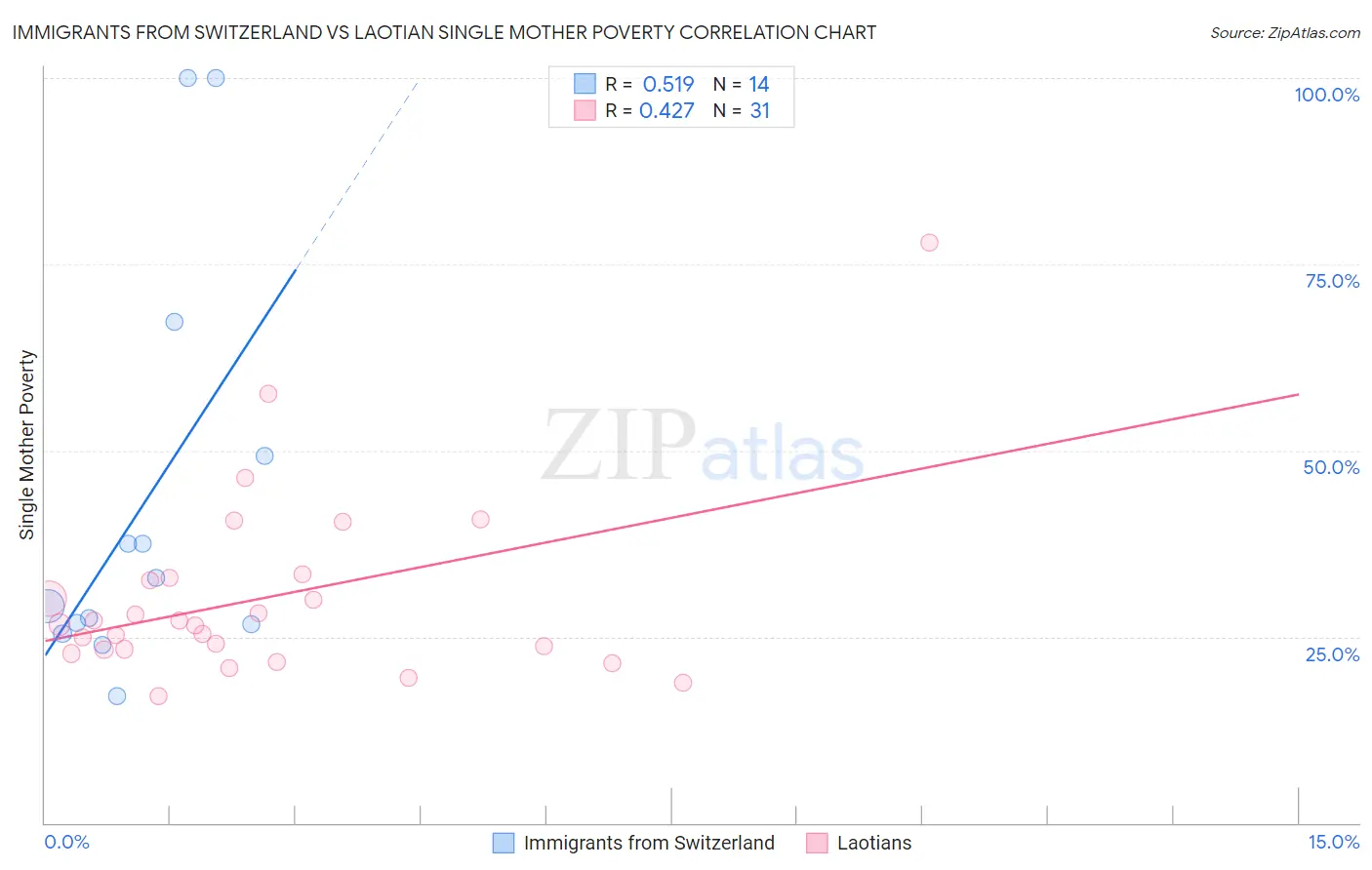 Immigrants from Switzerland vs Laotian Single Mother Poverty