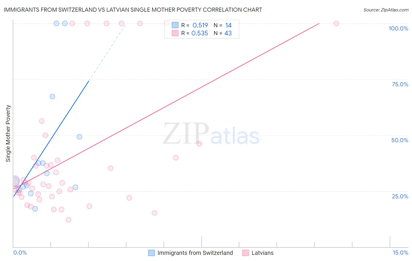 Immigrants from Switzerland vs Latvian Single Mother Poverty