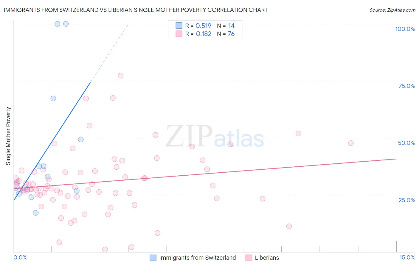 Immigrants from Switzerland vs Liberian Single Mother Poverty