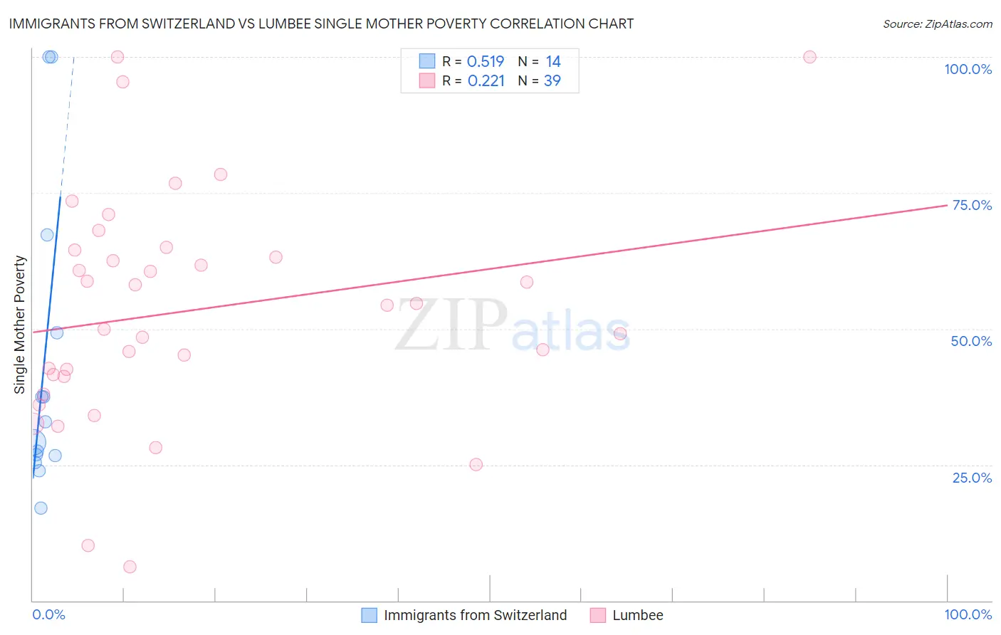 Immigrants from Switzerland vs Lumbee Single Mother Poverty