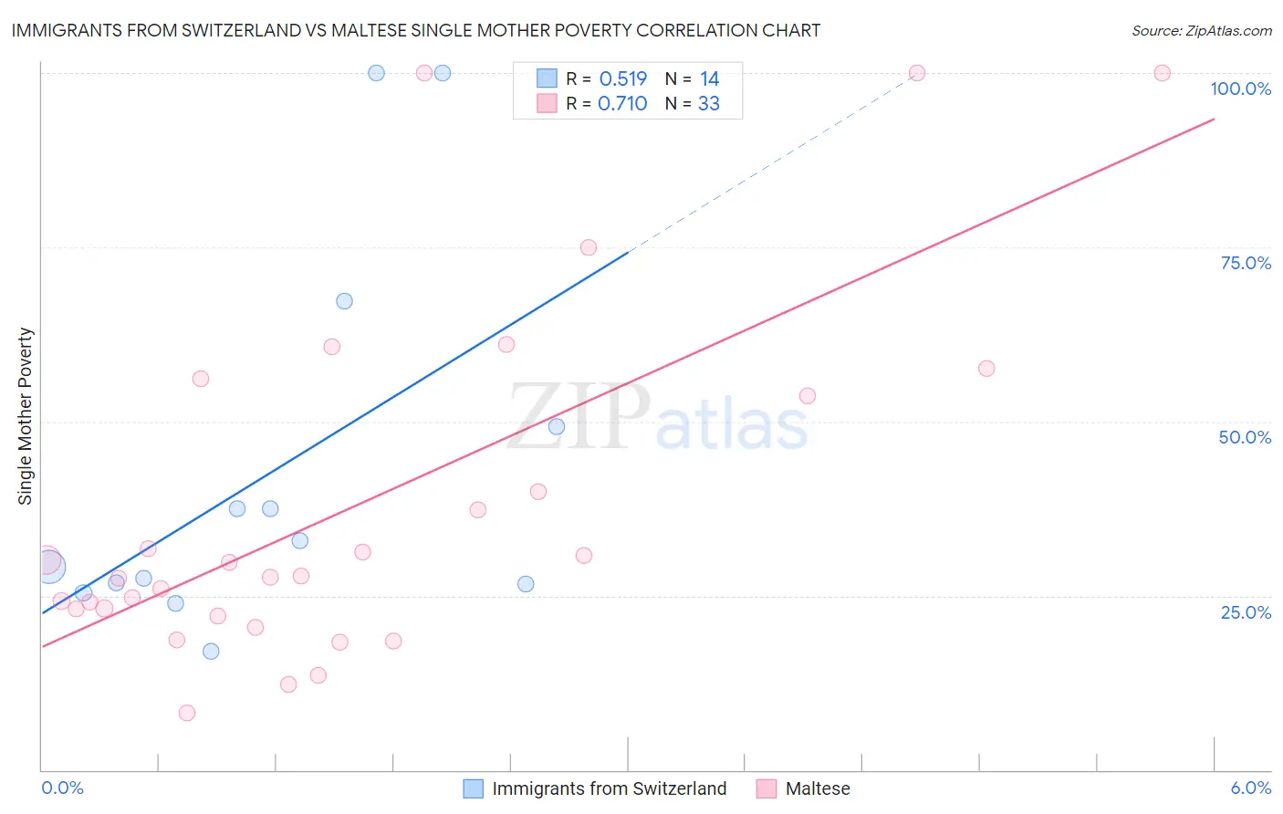 Immigrants from Switzerland vs Maltese Single Mother Poverty