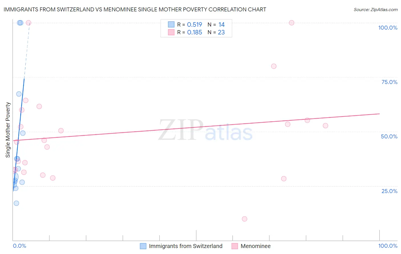 Immigrants from Switzerland vs Menominee Single Mother Poverty