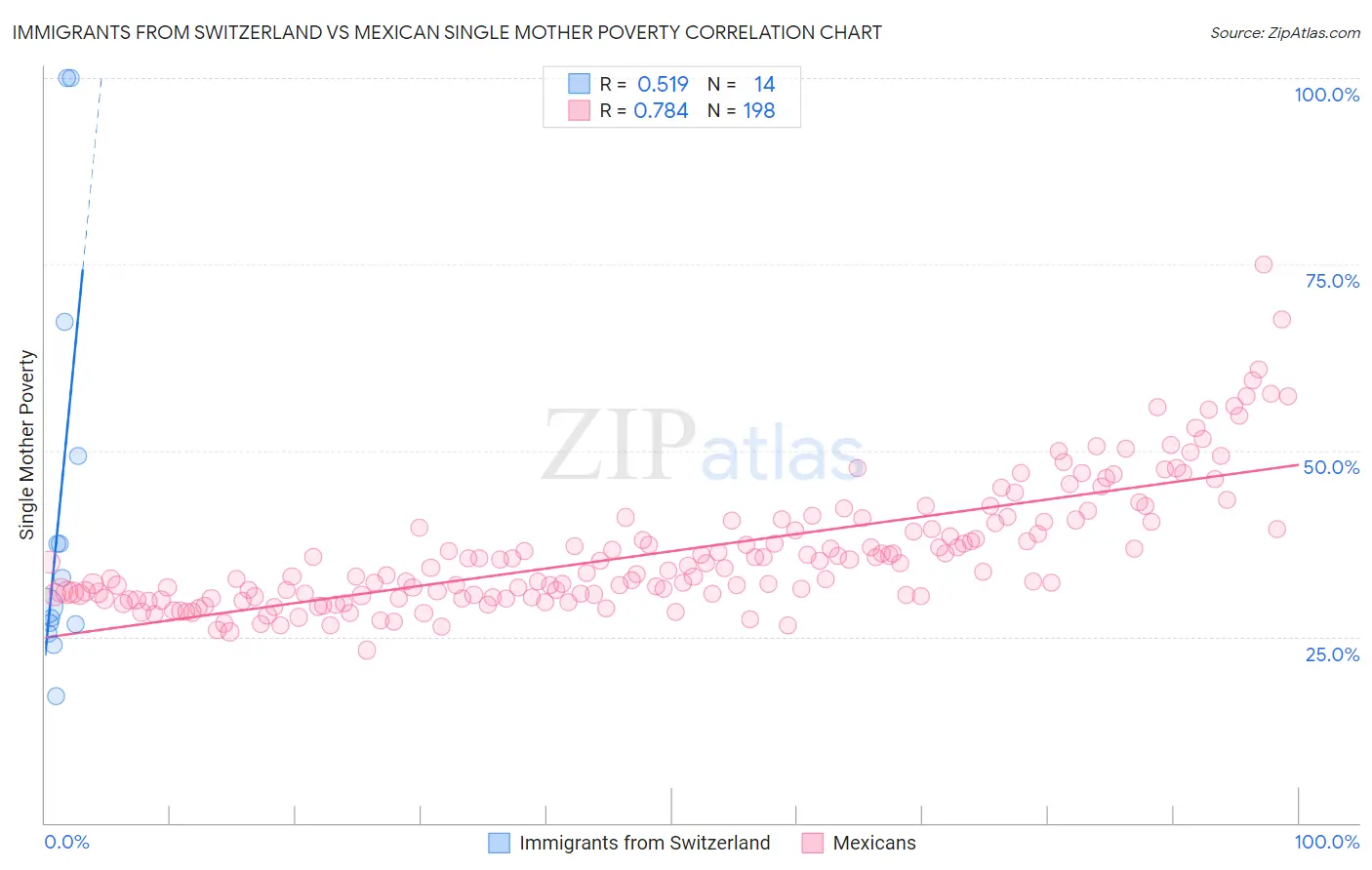 Immigrants from Switzerland vs Mexican Single Mother Poverty