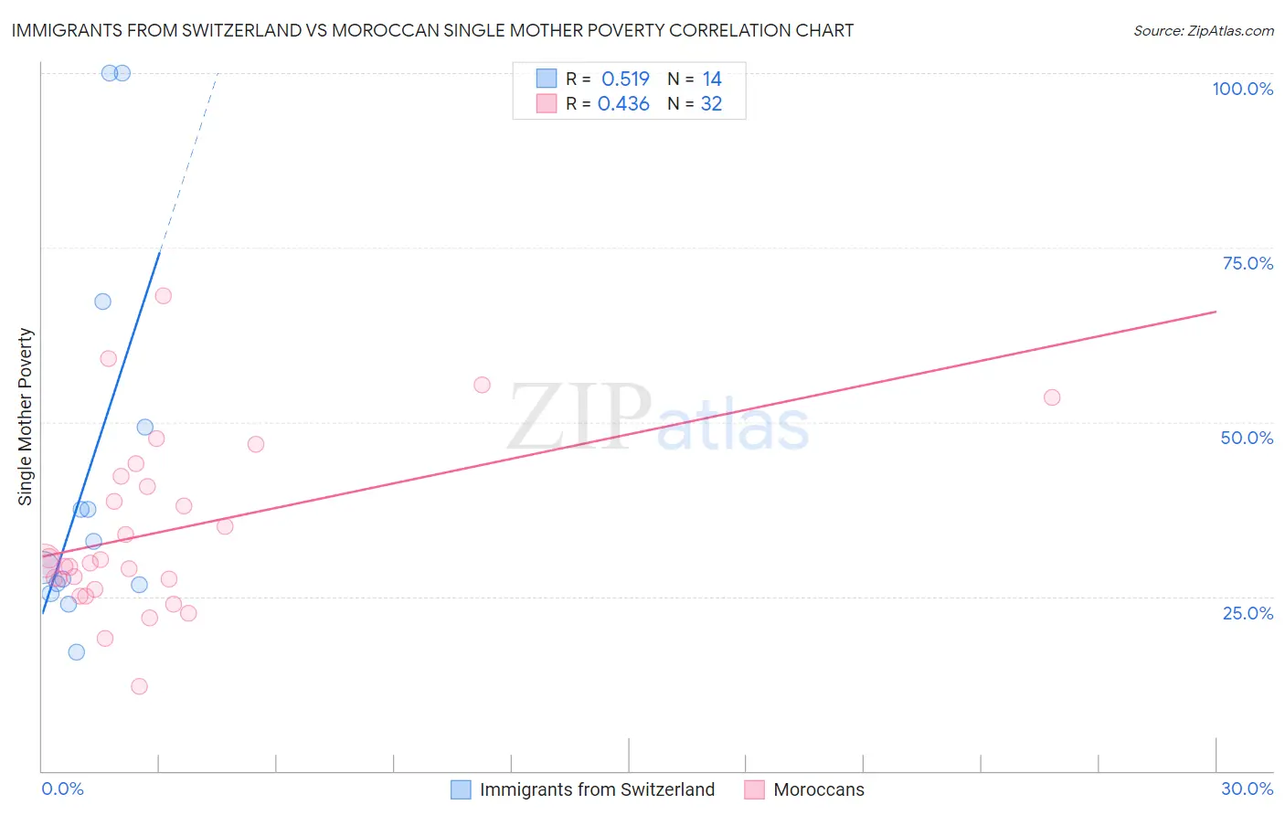 Immigrants from Switzerland vs Moroccan Single Mother Poverty